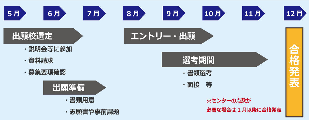 AO入試スケジュール